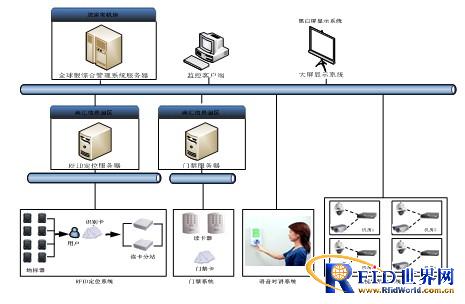 依据RFID机房视频定位监控体系