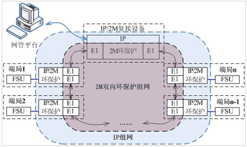 动力监控系统传递网络的挑选