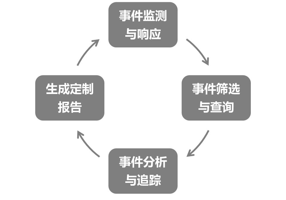 机房监控：云端自助管理让下一代防火墙实现高效运维