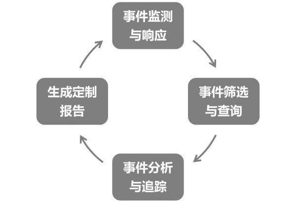 云端自助办理 让下一代防火墙完结高效运维