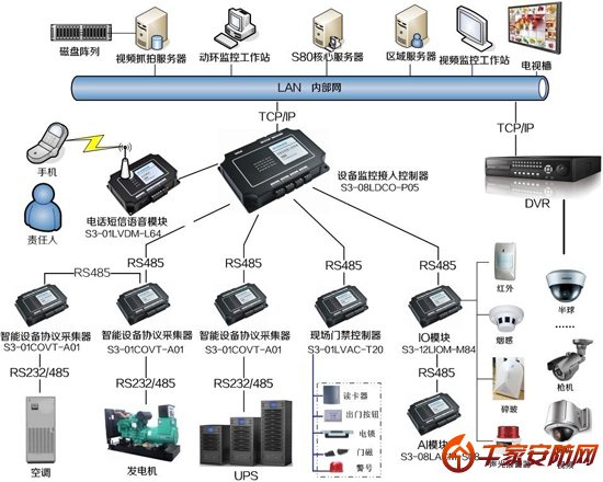 机房环境动力监控系统各个解决方案的优缺点