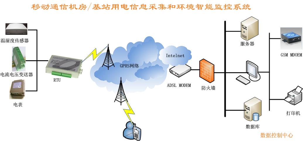 动通信/基站用电信息收集和环境智能监控系统监控