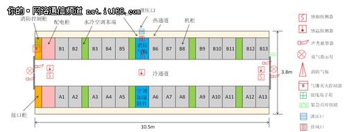 北京联通:打造国内首个仓储式模块化IDC