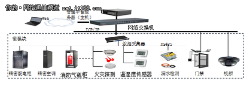 北京联通:打造国内首个仓储式模块化IDC