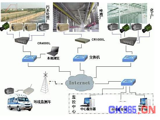 环保水文网络视频监控体系解决方案