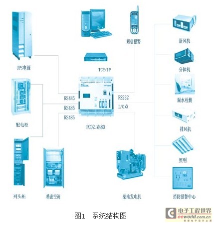 根据SAIA PCD的机房监控系统解决方案