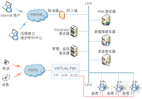 机房监控-顶级的呼叫中心解决方案