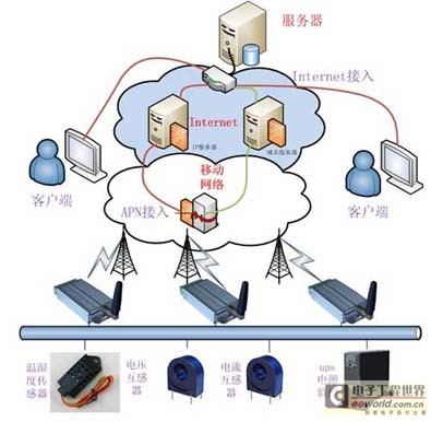 智能电网机房远程监测系统设计方案