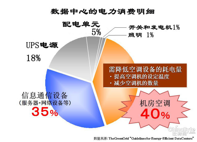 常识遍及：数据中心耗电量的那些事儿 