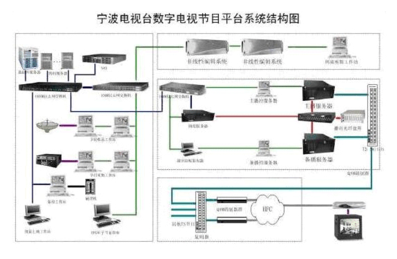 宁波电视台全台网络系统