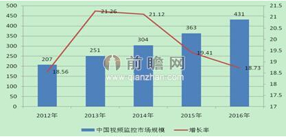 视频监控设备迎来新机遇 农村市场空间无穷