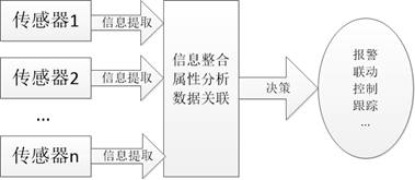 多传感器视频集成技术和应用