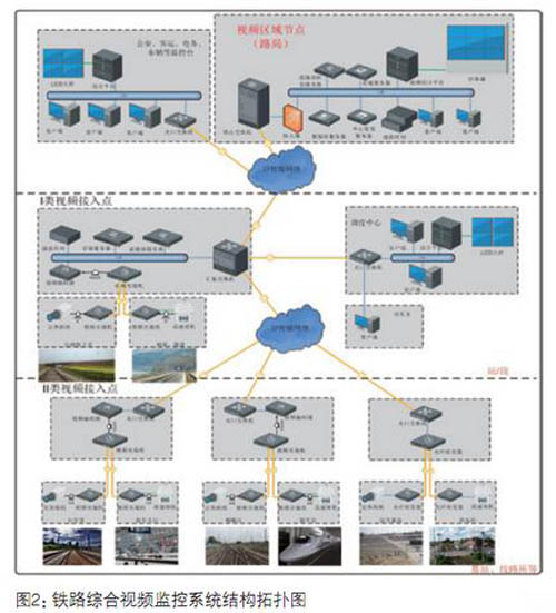 铁路归纳视频监控体系构造拓扑图如图2 