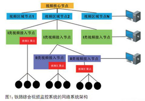 高铁监控系统网络集成趋势日益显着