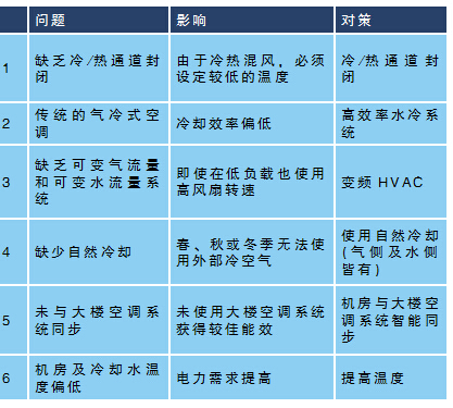 如何使用节能解决方案打造绿色数据中心