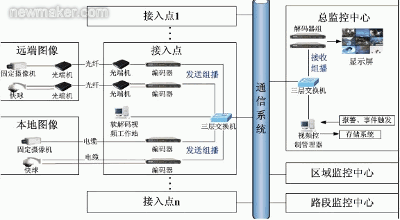 路途视频监控系统监理系统详解