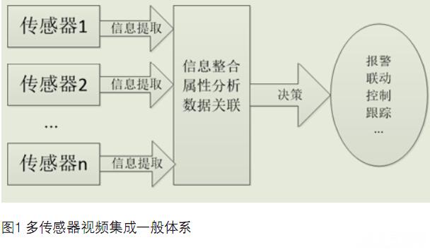 多传感器视频集成技能及使用浅析