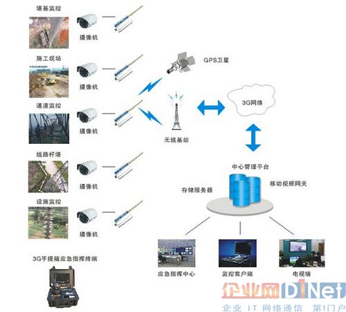 远程视频监控系统加强电力安防设备