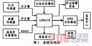 基于ARM7的机房无线监控系统