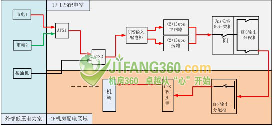 IDC机房监控系统可用性总线供电构造的技术研究