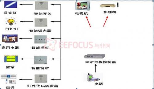 基于手机远程遥控和物联网技术的智能家居控制系统