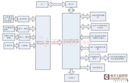 系统硬件结构框图