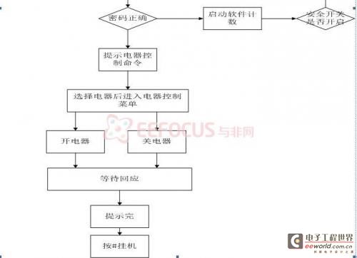 程序运行流程图