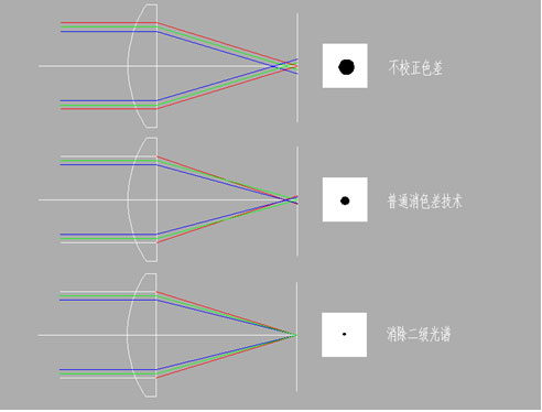     图4超低色散玻璃校对二级光谱   