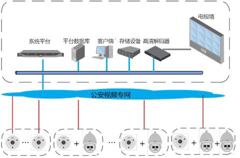 大华安全城市鱼球布控解决方案更重实战