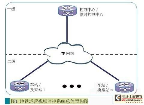 地铁视频监控体系解决方案