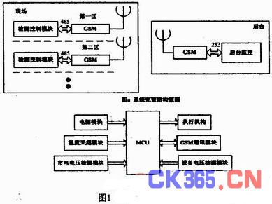 根据LabVIEW的远程无线监控系统